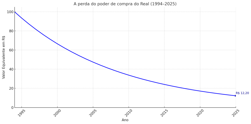 grafico-plano-real-1024x508 A queda do Real: Seu dinheiro está perdendo valor sem você perceber?