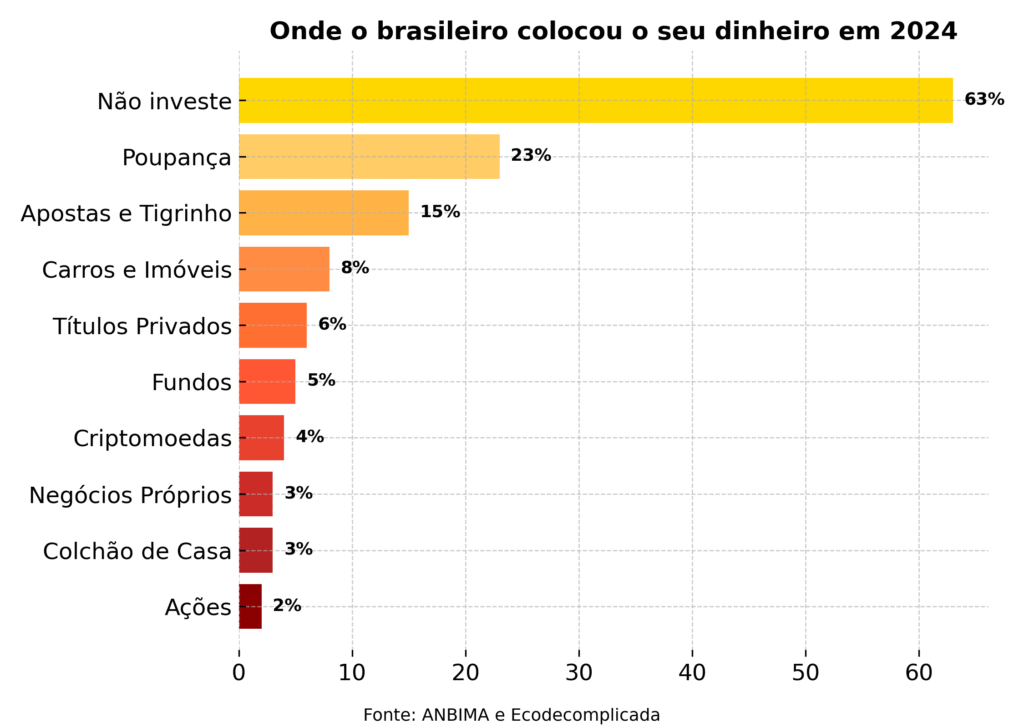 grafico_site_minimalista_750x533-1024x728 Onde o brasileiro colocou seu dinheiro em 2024?